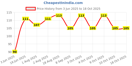 flipkart.com moshtu Multi All-Purpose Magic Tile Walls, Floors ,Utensil Kitchen Cleaner Powder moshtu Price History Graph from 3 Jun 2025 to 18 Oct 2025