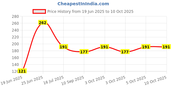 flipkart.com moshtu Plastic Rectangular Multipurpose Wall Shelves with Towel Hanger Plastic Wall Shelf moshtu Price History Graph from 19 Jun 2025 to 10 Oct 2025