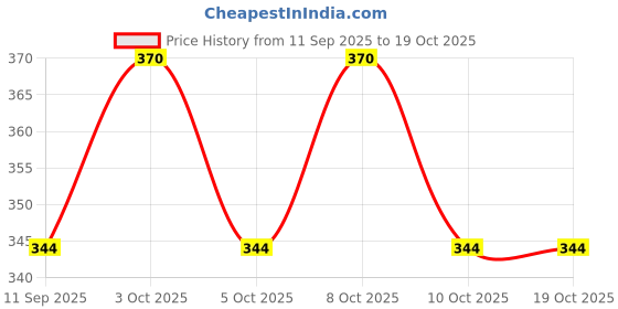 flipkart.com moshtu Portable Auto Travel Umbrella, Windproof and Strong Umbrella Umbrella moshtu Price History Graph from 11 Sep 2025 to 18 Oct 2025