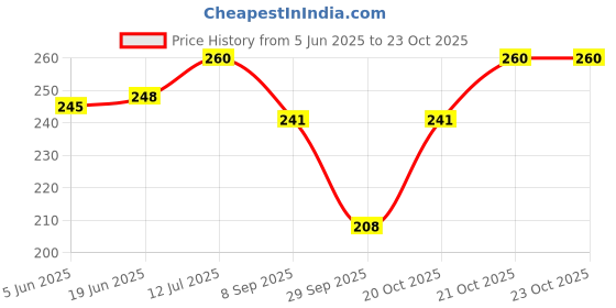 flipkart.com moshtu Portable Nail Decorator Manicure Polish File Buffer Nail Art Tools moshtu Price History Graph from 5 Jun 2025 to 23 Oct 2025