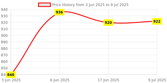 flipkart.com MOSHTU Security Camera Price History Graph from 3 Jun 2025 to 9 Jul 2025