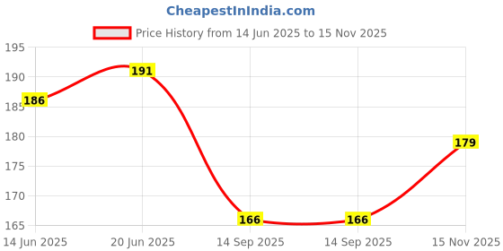 flipkart.com moshtu Turbo Flex 360 Flexible Faucet Sprayer Water Extender Faucet Nozzle moshtu Price History Graph from 14 Jun 2025 to 15 Nov 2025