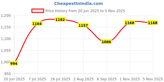 flipkart.com moshtu Water Resistant Dome Tent for Camping with Removable Rain Fly Tent - For Camping moshtu Price History Graph from 20 Jun 2025 to 5 Nov 2025
