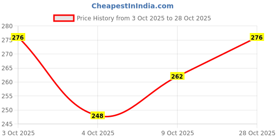flipkart.com moshun Women Heels Sandal moshun Price History Graph from 3 Oct 2025 to 28 Oct 2025