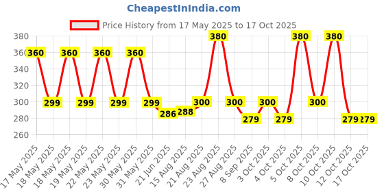 flipkart.com mosmoss Toothpick Holder mosmoss Price History Graph from 17 May 2025 to 16 Oct 2025
