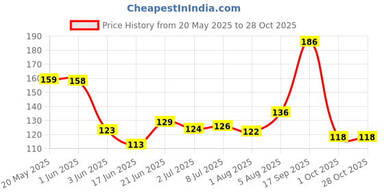 flipkart.com unique professional MOSQ-AWAY MOSQUITO REPELLENT CREAM 50 GR PACK OF 3 unique professional Price History Graph from 20 May 2025 to 28 Oct 2025