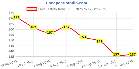 flipkart.com volamena Mosquito & Insect Repellent Body Spray with Citronella & Lemongrass volamena Price History Graph from 17 Jul 2025 to 16 Oct 2025