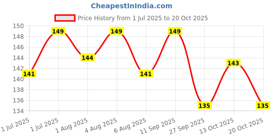flipkart.com leeford Mosquito Fabric Roll-on for Babies leeford Price History Graph from 1 Jul 2025 to 20 Oct 2025