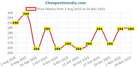 flipkart.com leeford Mosquito Fabric Roll-on for Babies leeford Price History Graph from 1 Aug 2025 to 24 Nov 2025