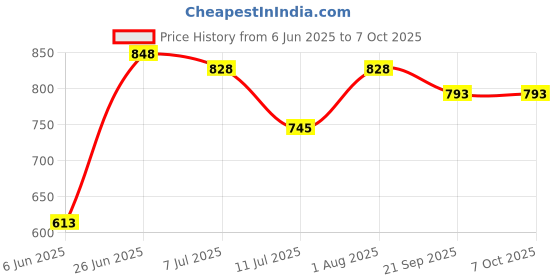 flipkart.com winberg Mosquito Insect Net winberg Price History Graph from 6 Jun 2025 to 6 Oct 2025