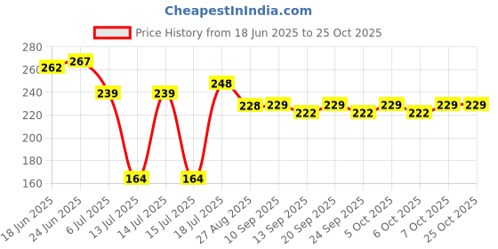 flipkart.com vish mosquito killer lamp electric Mosquito vish Price History Graph from 18 Jun 2025 to 25 Oct 2025