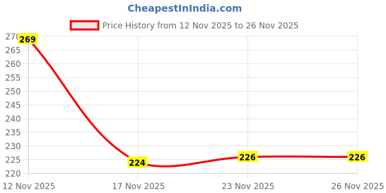 flipkart.com gr design Mosquito Killer | Repellent Incense Stick | Dragon Mosquito Agarbatti Pineapple gr design Price History Graph from 12 Nov 2025 to 26 Nov 2025