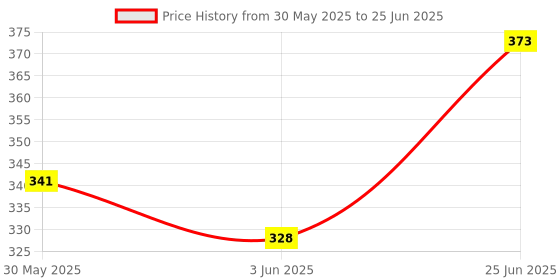 flipkart.com iaba Mosquito Net, Air Hole Net Ventilation Closer, Dust Controller 42/14 cm,2 Piece Insect Net iaba Price History Graph from 30 May 2025 to 25 Jun 2025
