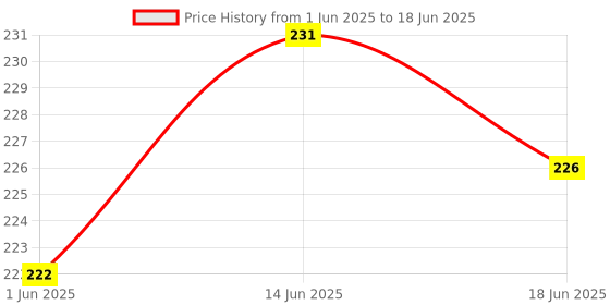 flipkart.com ljl traders Mosquito Net Dust Controller / Square Type Air Vent Cover - 7 Inch, 3 Piece Insect Net ljl traders Price History Graph from 1 Jun 2025 to 18 Jun 2025