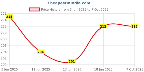flipkart.com ljl traders Mosquito Net Dust Controller/Air Vent Grille Cover Ducting-7 Inch Square,2 Piece Insect Net ljl traders Price History Graph from 3 Jun 2025 to 7 Oct 2025
