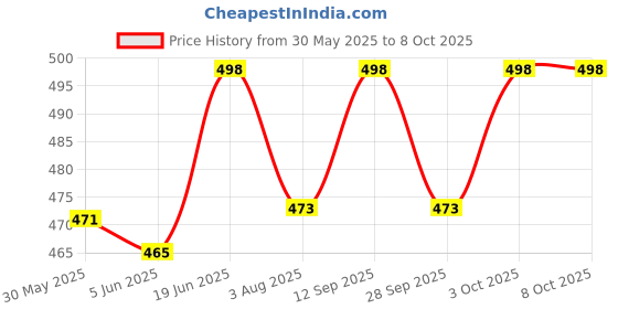 flipkart.com ljl traders Mosquito Net Dust Controller/Square Type Air Vent Grille Cover, 12 Inch, 3 Piece Insect Net ljl traders Price History Graph from 30 May 2025 to 8 Oct 2025