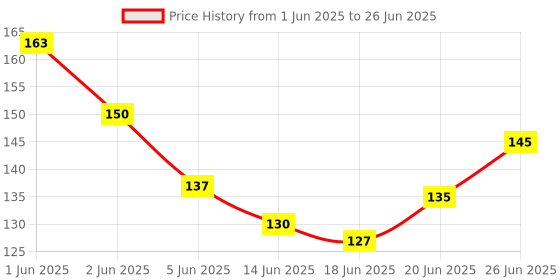 flipkart.com ljl traders Mosquito Net Dust Controller/Square Type Air Vent Grille Cover - 7 Inch, 1 Piece Insect Net ljl traders Price History Graph from 1 Jun 2025 to 26 Jun 2025