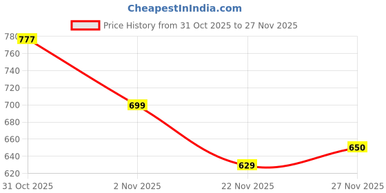 flipkart.com evafly Mosquito net for Double Bed|King Size Bed Foldable Machhardani|6.5x6.5 feet Polyester Washable Adults Mosquito Net evafly Price History Graph from 31 Oct 2025 to 27 Nov 2025