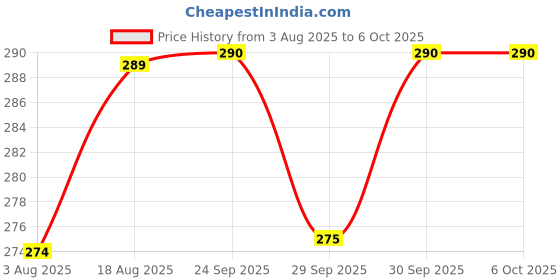 flipkart.com spiritual house Mosquito Net Mesh Broken Holes Repair Window Screen Repair Tape Insect Net spiritual house Price History Graph from 3 Aug 2025 to 6 Oct 2025