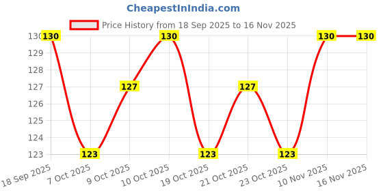 flipkart.com buyerzone Mosquito Net Patch Repair Tape, Window Screen Repair Tap, Strong Adhesive Waterproof Window Repair Tape (Manual) buyerzone Price History Graph from 18 Sep 2025 to 16 Nov 2025