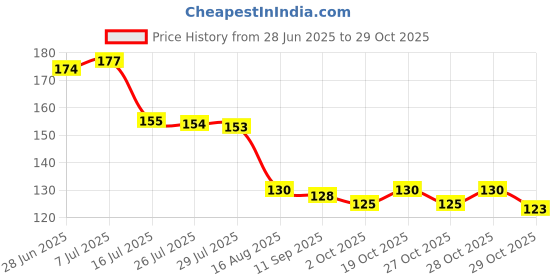 flipkart.com bbhomie Mosquito Net Repair Tape Manual Window Screen Repair Kit Tape (Manual) bbhomie Price History Graph from 28 Jun 2025 to 28 Oct 2025