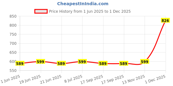 flipkart.com luvlap Mosquito Net with Zip Closure & Neck Pillow Cotton Baby Bed Sized Bedding Set luvlap Price History Graph from 1 Jun 2025 to 1 Dec 2025