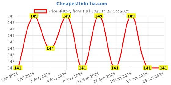 flipkart.com leeford Mosquito Patches with Citronella Lemon & Eucalyptus Oil leeford Price History Graph from 1 Jul 2025 to 22 Oct 2025