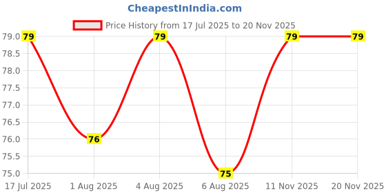 flipkart.com leeford Mosquito Patches with Citronella Lemon & Eucalyptus Oil leeford Price History Graph from 17 Jul 2025 to 19 Nov 2025