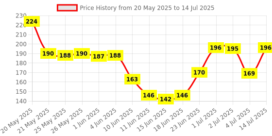flipkart.com odomos Mosquito Repellant Fabric Roll on 8ml each odomos Price History Graph from 20 May 2025 to 14 Jul 2025