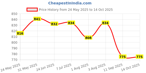 flipkart.com tiger balm Mosquito Repellent Aerosol Spray tiger balm Price History Graph from 24 May 2025 to 13 Oct 2025
