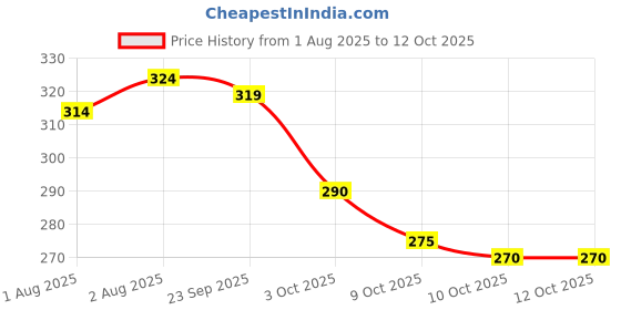 flipkart.com softsens Mosquito Repellent Before & After Bite Duo softsens Price History Graph from 1 Aug 2025 to 11 Oct 2025
