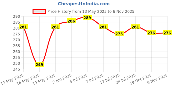 flipkart.com phool Mosquito Repellent Cone Eucalyptus & Citronella|Incense Combo Eucalyptus Dhoop phool Price History Graph from 13 May 2025 to 4 Nov 2025