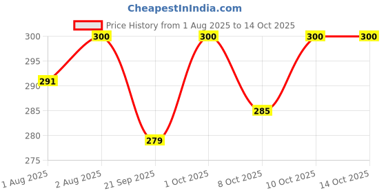 flipkart.com mosaway Mosquito Repellent Fabric Roll On (Kids & Adults) Pack of 4 mosaway Price History Graph from 1 Aug 2025 to 13 Oct 2025