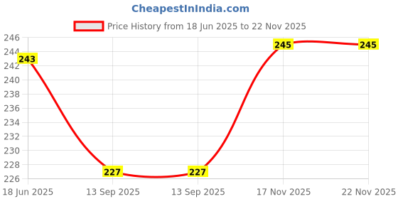 flipkart.com catche must-quit-o Mosquito Repellent Lotion catche must-quit-o Price History Graph from 18 Jun 2025 to 22 Nov 2025