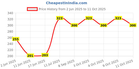 flipkart.com aringel Mosquito Repellent Patch 1st Gen (Pack of 12 Pcs) ,Mosquito Repellent Spray (mint) aringel Price History Graph from 2 Jun 2025 to 11 Oct 2025