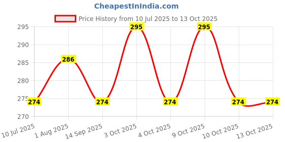 flipkart.com aringel Mosquito Repellent Patch 1st Gen (Pack of 20 Pcs) ,Mosquito Repellent Cream aringel Price History Graph from 10 Jul 2025 to 13 Oct 2025