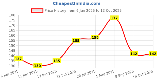flipkart.com runbugz Mosquito Repellent Patch ( Green - Pack of 24 ) runbugz Price History Graph from 6 Jun 2025 to 12 Oct 2025