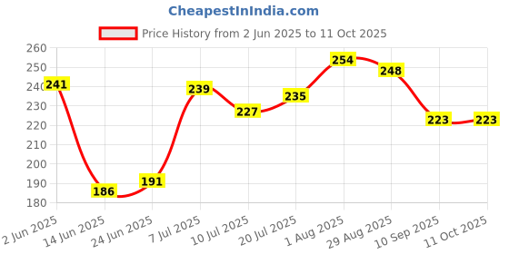 flipkart.com runbugz Mosquito Repellent Patch ( Green - Pack of 48 ) runbugz Price History Graph from 2 Jun 2025 to 11 Oct 2025