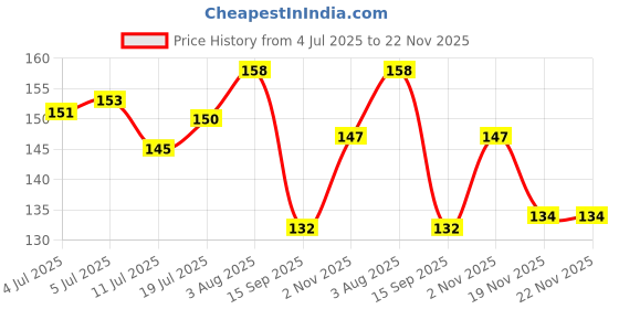 flipkart.com runbugz Mosquito Repellent Patch ( New Animal - Pack of 24 ) runbugz Price History Graph from 4 Jul 2025 to 22 Nov 2025