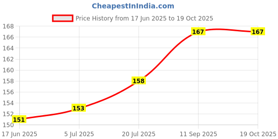 flipkart.com runbugz Mosquito Repellent Patches ( Printed Boom Patches - Pack of 30 ) runbugz Price History Graph from 17 Jun 2025 to 18 Oct 2025