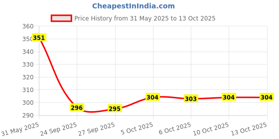 flipkart.com softsens Mosquito Repellent Prevent & Protect Duo softsens Price History Graph from 31 May 2025 to 13 Oct 2025