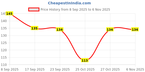 flipkart.com mumslap Mosquito Repellent Roll-On for Kids & Babies | Up to 8H Protection, Skin-Safe mumslap Price History Graph from 8 Sep 2025 to 5 Nov 2025