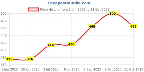 flipkart.com aringel Mosquito Repellent Spray (mint)- Set of 3 aringel Price History Graph from 1 Jun 2025 to 11 Oct 2025