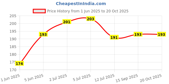 flipkart.com raahinya Moss Stick For Growing And Healthy Money Plant Plant Support(Pack Of 1) Garden Mulch raahinya Price History Graph from 1 Jun 2025 to 19 Oct 2025