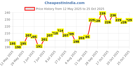 flipkart.com kabeer enterprises Moss Stick for Money Plant, Climbing Indoor Plants (Set of 4) (3 ft) Garden Mulch kabeer enterprises Price History Graph from 12 May 2025 to 24 Oct 2025