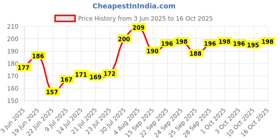 flipkart.com nikhat Moss Stick for Money Plant, Climbing Indoor Plants (Set of 4) Plant Container Set nikhat Price History Graph from 3 Jun 2025 to 16 Oct 2025
