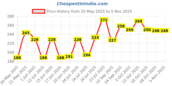 flipkart.com naksh creation Moss Stick for Money Plant Support, Indoor Plants, House Plants 2 FT(Pack Of 6) Garden Mulch naksh creation Price History Graph from 20 May 2025 to 2 Nov 2025