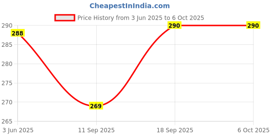 flipkart.com Mossel 3 Way Multiplug With Cool Night Lamp Smart Plug Price History Graph from 3 Jun 2025 to 6 Oct 2025