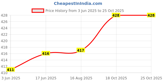 flipkart.com Mossel High Quality Water Tank Overflow Alarm Bell with Hindi & English Voice Wired Sensor Security System Price History Graph from 3 Jun 2025 to 24 Oct 2025
