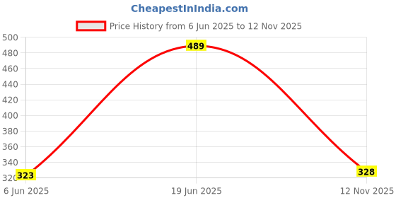 flipkart.com mossmoor Wood Portable Laptop Table mossmoor Price History Graph from 6 Jun 2025 to 12 Nov 2025